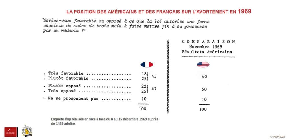 Statistiques datant de 1969 sur la position des américains concernant l'avortement