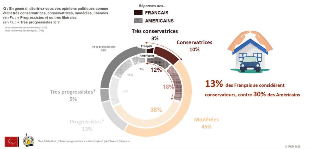 Graphique sur le conservatisme