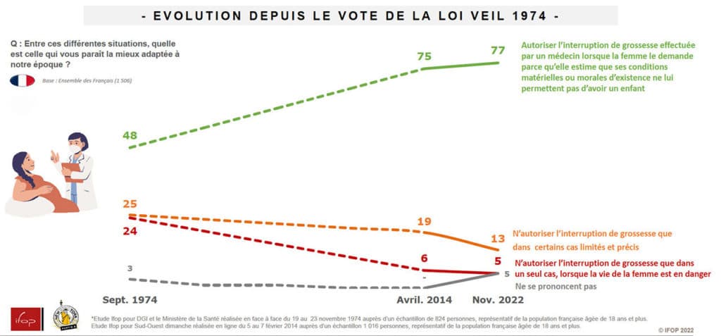 Graphique sur l'évolution de l'avortement