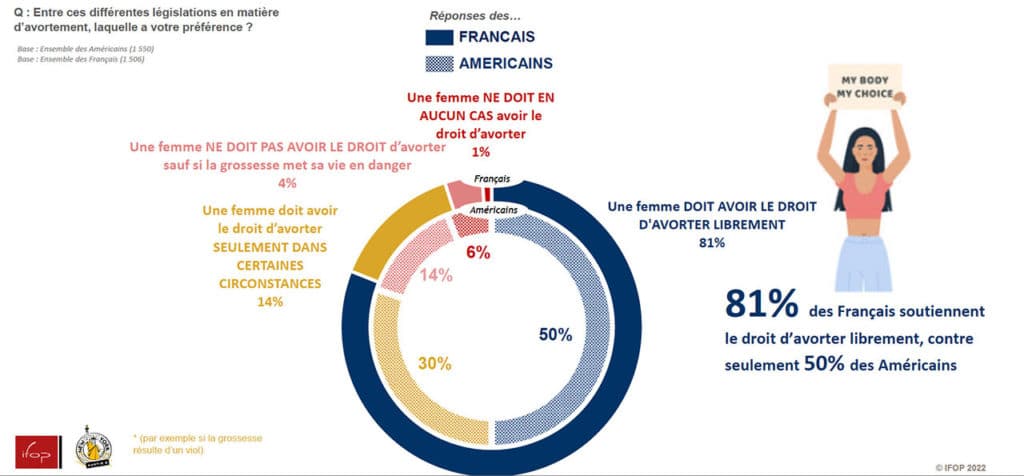 Regards croisés France-États-Unis : Avortement et Constitutionalisation - Enquête IFOP