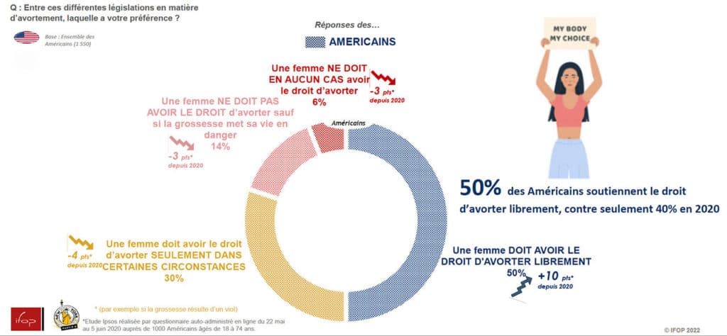 enquête legislation avortement USA