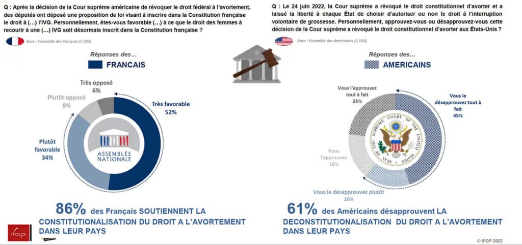 Étude IFOP : Comparaison France-États-Unis droit à l'avortement