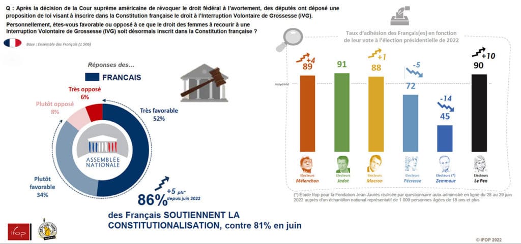 Graphique montrant le soutien des français à la constitution du droit à l'avortement