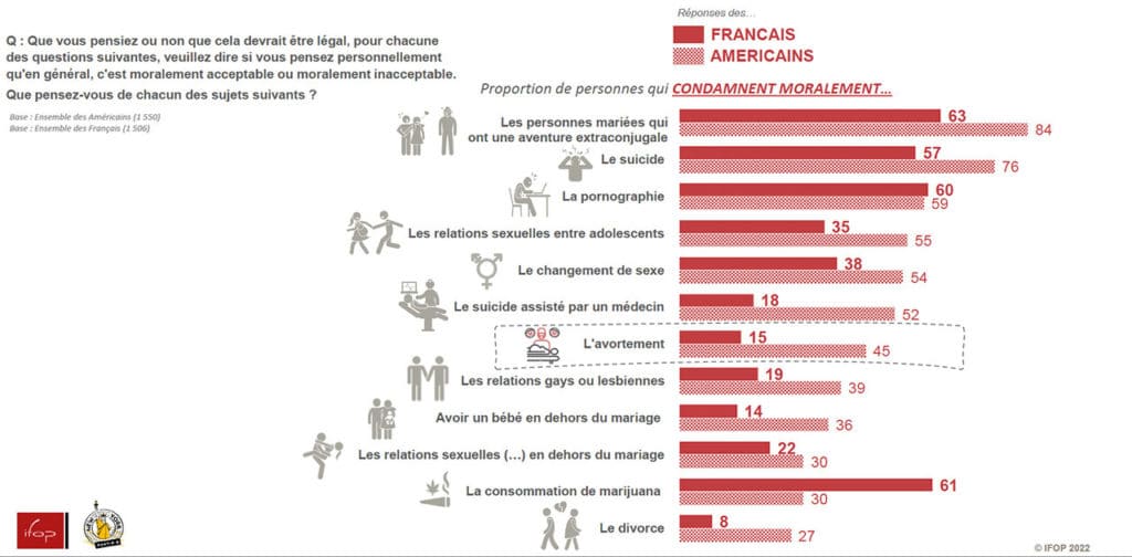 Graphique sur l'avortement