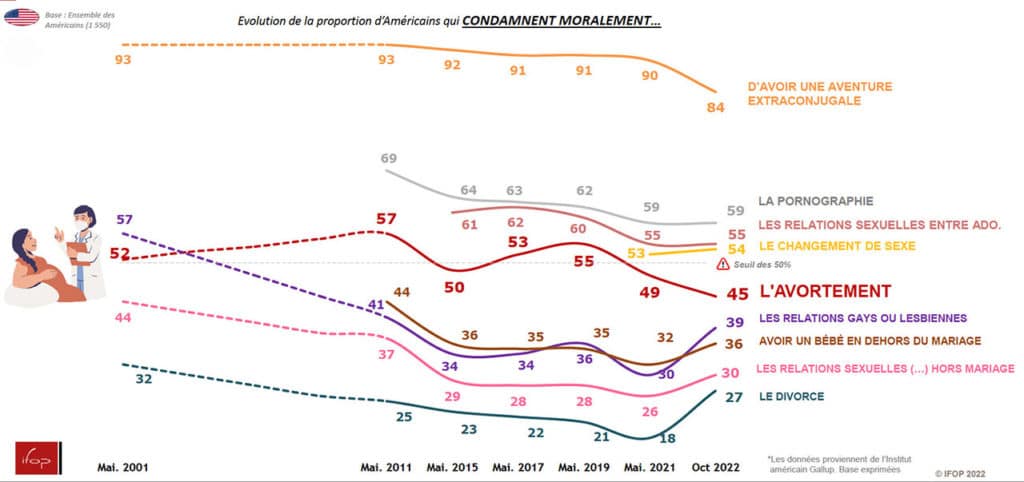 Graphique sur l'avortement