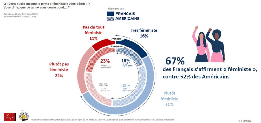 Graphique sur le féministe